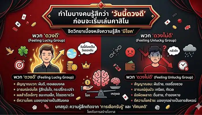 ทำไมบางคนรู้สึกว่า “วันนี้ดวงดี” ก่อนจะเริ่มเล่นคาสิโน